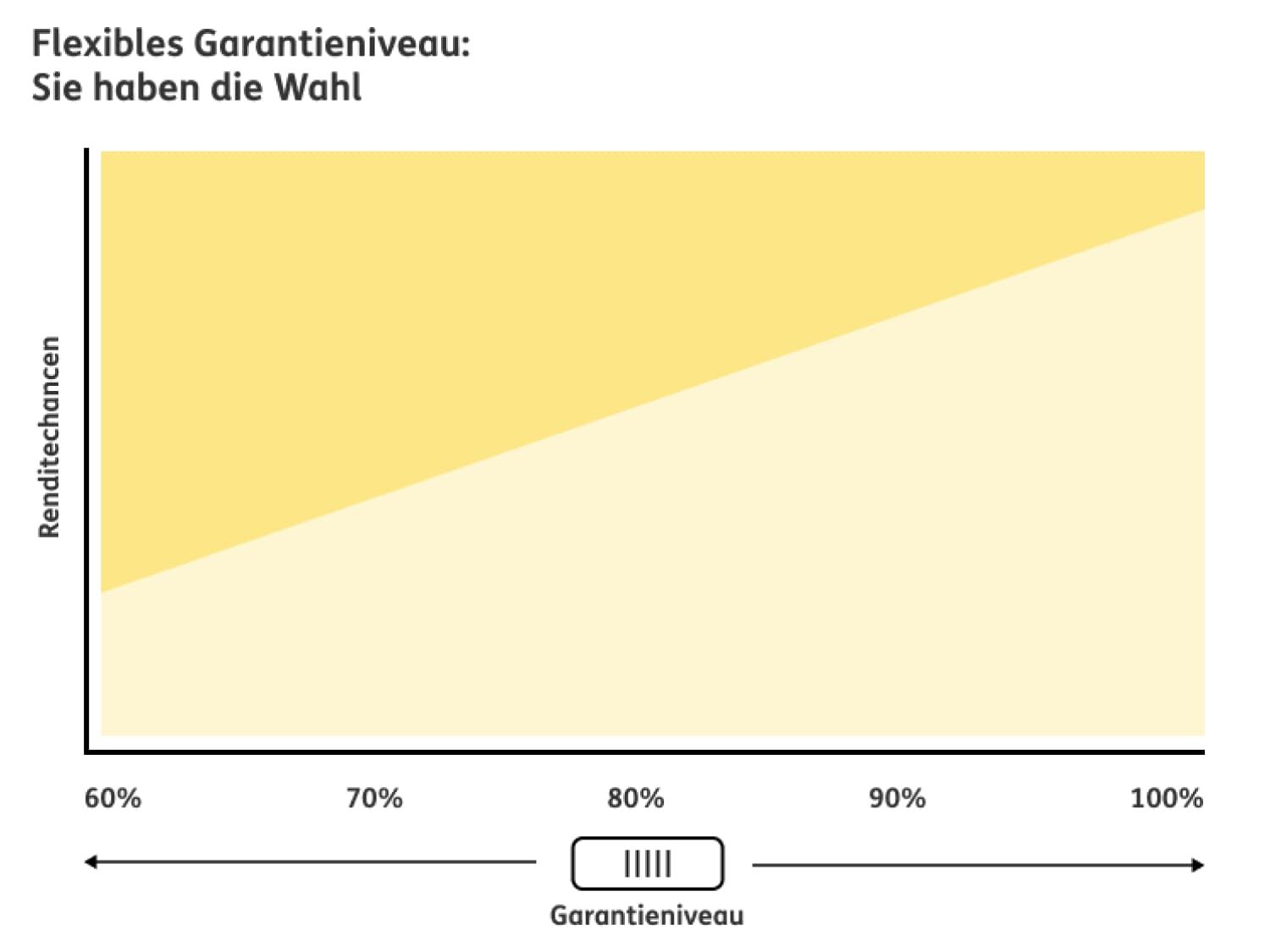Diagramm zur Beitragsgarantie und Aufteilung zwischen Sicherungsvermögen und Fondsanlage