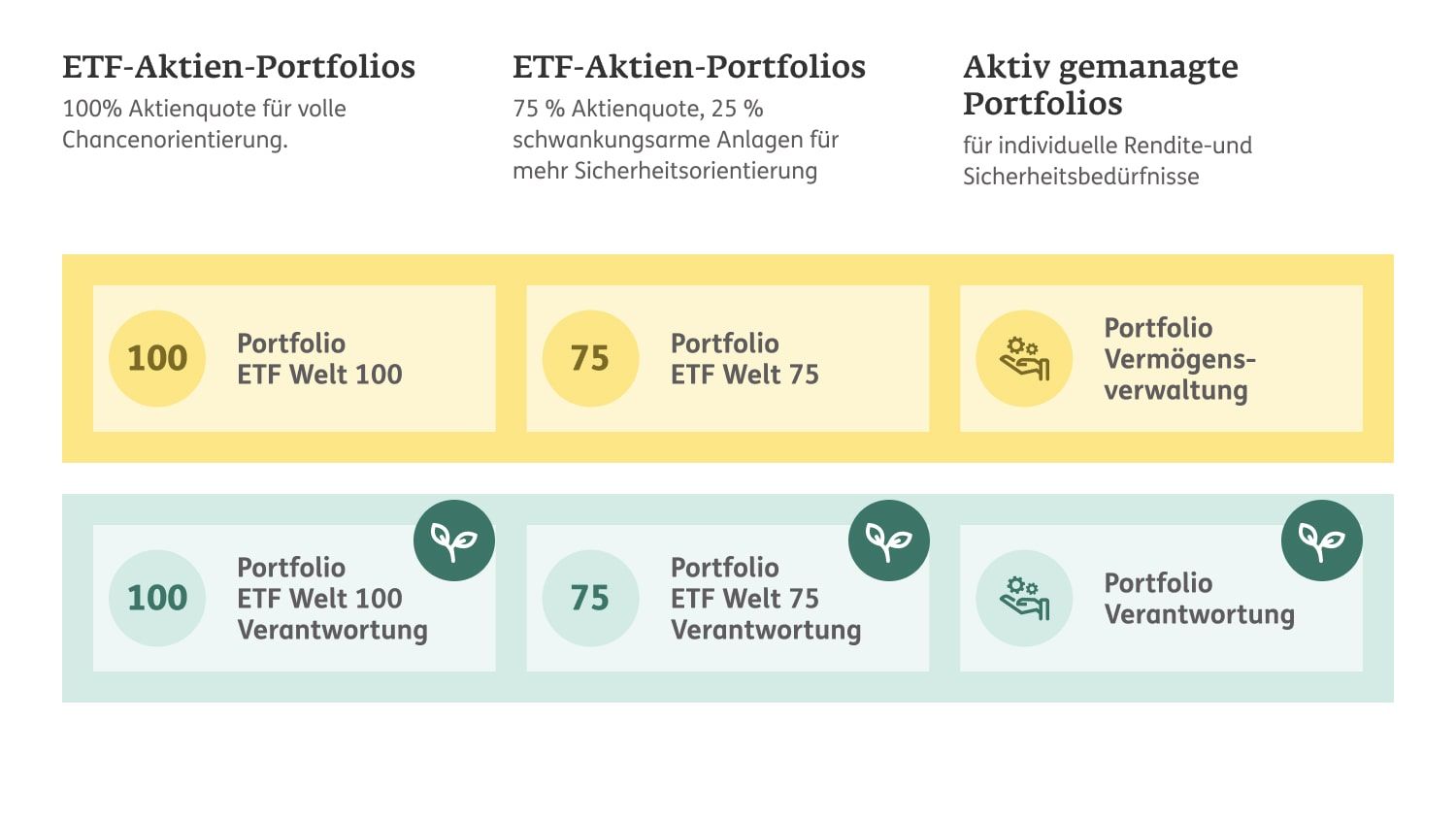 Übersicht der sechs verfügbaren Anlageportfolios mit ESG-Kriterien und ETF-Optionen​