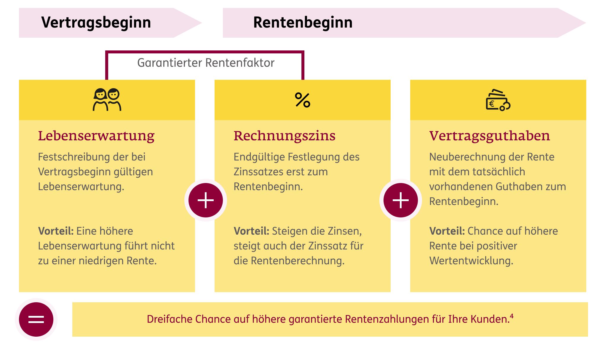 Diagramm zur Darstellung der Rentenentwicklung in der Betriebs-Rente Dynamik