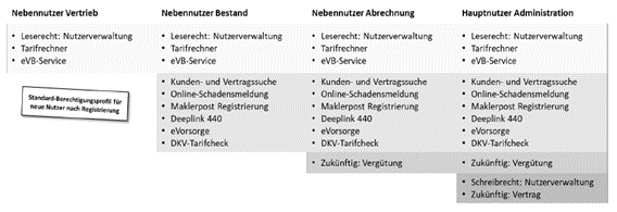 Nutzerverwaltung